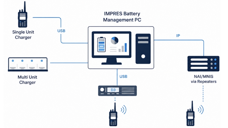 Vue d’ensemble du système de gestion des batteries IMPRES avec chargeurs, PC, répéteur et radios.